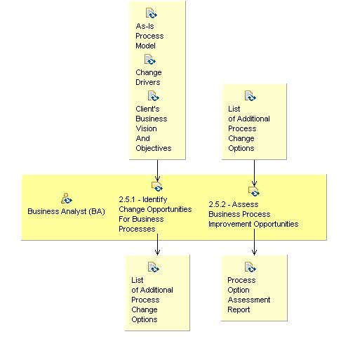 Activity detail diagram: 2.5 - Define And Assess Process Opportunities